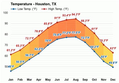 accuweather com houston tx|houston temperature by month.